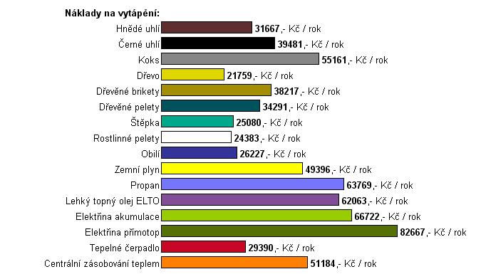 Časem přibudou na střeše solární panely na teplou vodu. Na ekologickou elektrárnu nemáme dostatečně velkou zahradu.