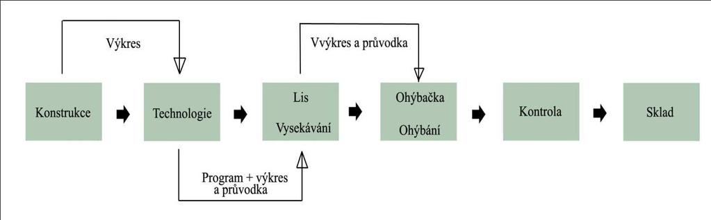 4 NÁVRH TECHNOLOGIE VÝROBY NOVÉHO VÝROBKU 4.1 Návrh technologického postupu výroby Při výrobě zvolené varianty bočnice se budou realizovat dvě základní tvářecí operace vysekávání a ohýbání.