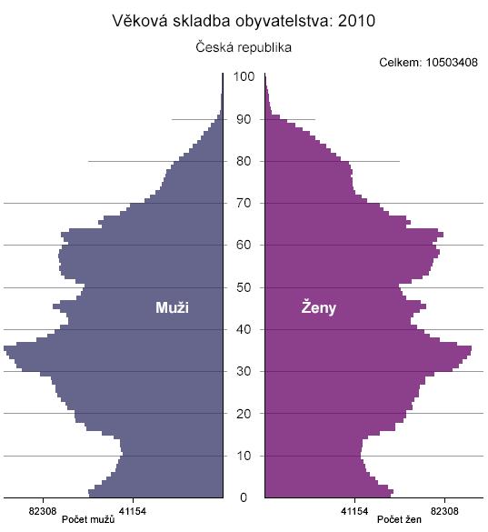 Zdroj: ČSÚ