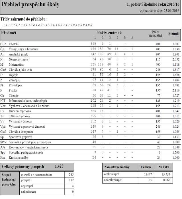 XI. Statistické přehledy