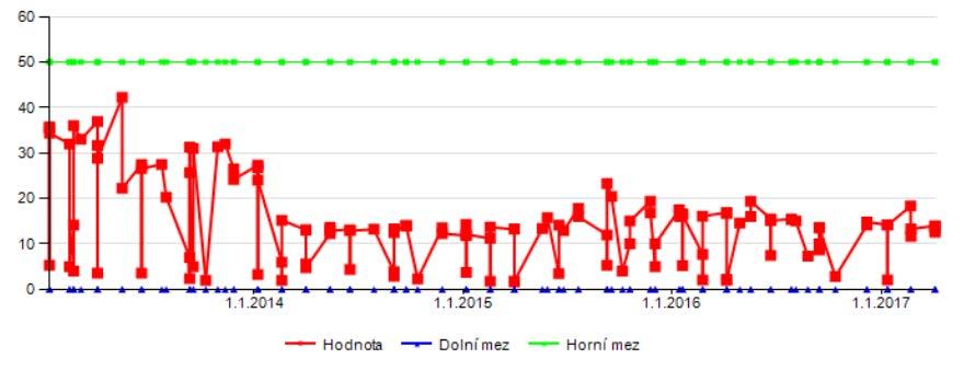 Dodatky Obrázek 6.2 Vývoj kvality pitné vody u ukazatele dusičnany (mg/l) za období 1.1.2013 31.3.2017: Zdroj: Informační systém pitné vody Pi-Vo.