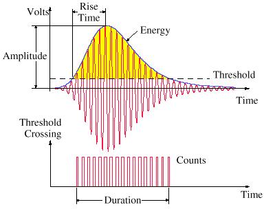 HUANG, M., JIANG, L., LIAW, P. K., BROOKS, CH. R., SEELEY, R., KLARSTROM, D. L. Using Acoustic Emission in Fatigue and Fracture Materials Research. In: JOM. Vol. 50, No. 11, November 1998.