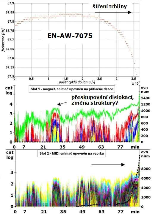 Současný stav řešení disertační práce Obr. 54 Průběhy zatěžovací frekvence a akustické emise během cyklických zkoušek, nahoře EN-AW-6082, dole EN-AW-7075 3.