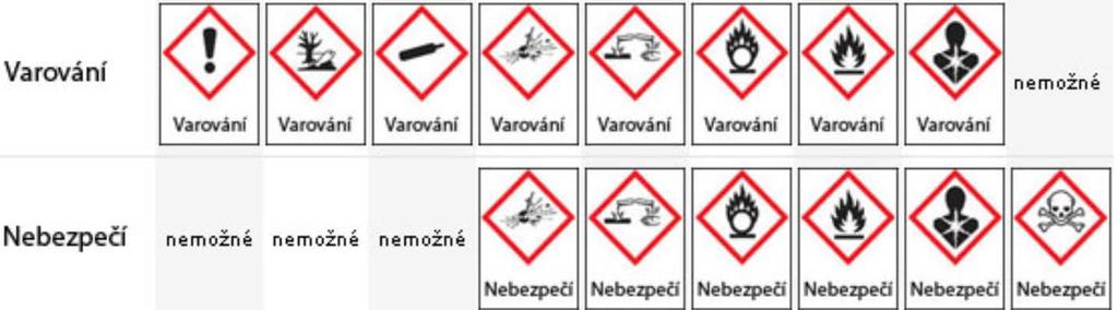 Nařízení CLP - označení Signální slovo (signal words): nebezpečí - je signální slovo označující závažnější kategorie nebezpečnosti; varování - je