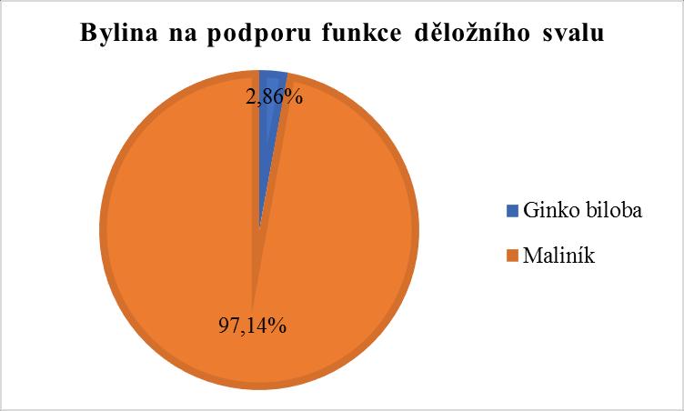 Otázka č. 9: Vyberte, která z bylin podporuje správnou funkci děložního svalu a tím zkracuje druhou dobu porodní? a. Ginko biloba b. Máta c. Maliník d.