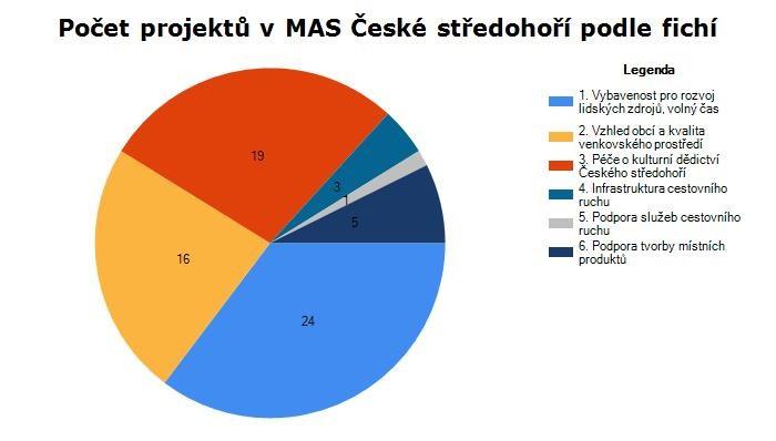 Rozdělení realizovaných projektů dle jednotlivých fichí a žadatelů MAS České středohoří z regionu Rozdělení realizovaných projektů dle jednotlivých fichí Fiche Počet Celková částka Celková dotace 1.