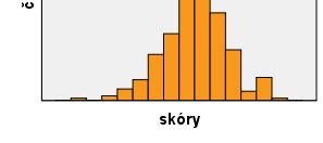 : vyskytlo se hodně středních hodnot a relativně málo extrémních hodnot.
