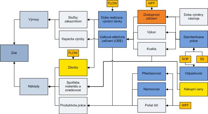 Měř 1 2 3 4 Vytvoř plán Prověř měřící Urči KPIs současnou sběru dat hodnotu KPIs Příklad mapování dopadu projektu na zisk Legend Výroba Údržba Dodavatelé 21 Měř 1 2 3 4 Vytvoř plán Prověř měřící Urči