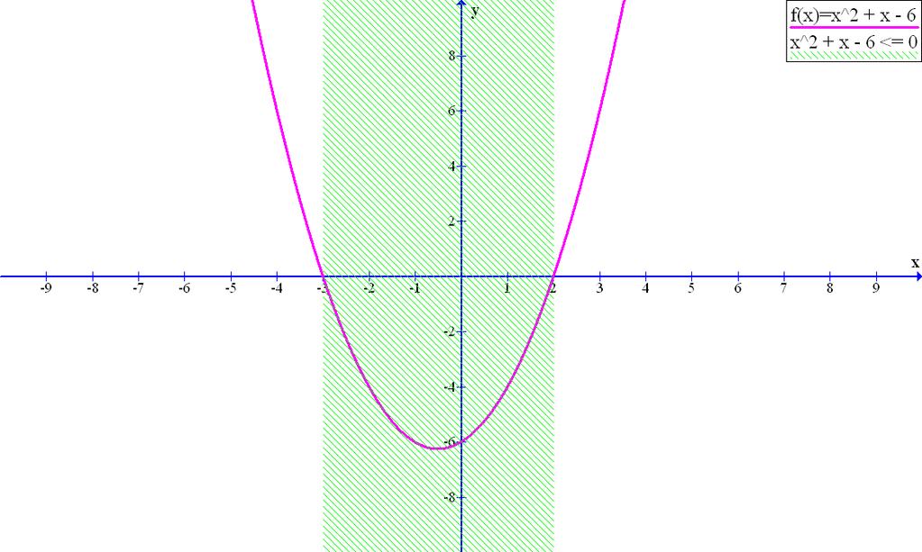 Kvadratické funkcie, rovnice, 3. ročník Riešte nerovnicu: x + x 6 0.
