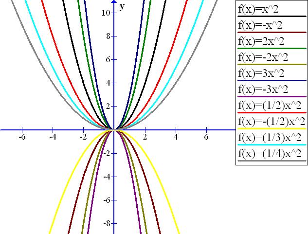 Kvadratické funkcie, rovnice, 3. ročník Z grafov funkcií vidíme: Vrchol všetkých parabol je v bode [0, 0]. Ak a > 0, tak graf funkcie má tvar doliny. Ak a < 0, tak graf funkcie má tvar kopca.