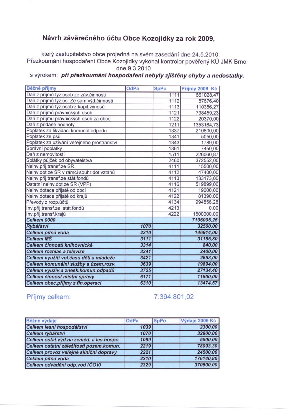 Návrh závěrečného účtu Obce Kozojídky za rok 2009, který zastupitelstvo obce projedná na svém zasedání dne 24.5.2010.