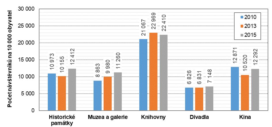 V neposlední řadě mohou spočívat také v nedokonalostech registru poskytovatelů obesílaných statistickými dotazníky a v jejich postupném odstraňování.