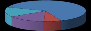 Platby za energie Zemní plyn - vytápění 63,2% El. energie - ostatní 15,0% El. energie - osvětlení 14,9% El.