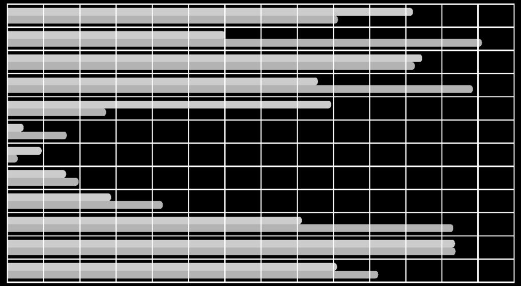 Denní teplotní gradient a modelová spotřeba zemního plynu v ČR Tabulka č.