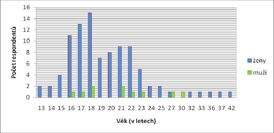 je mnohem vyšší u žen než u můžu, ale také řada odborníků, např. Platznerová (2009) uvádí, že ženy se poškozují častěji než muži a že největší je tento rozdíl právě v období adolescence.