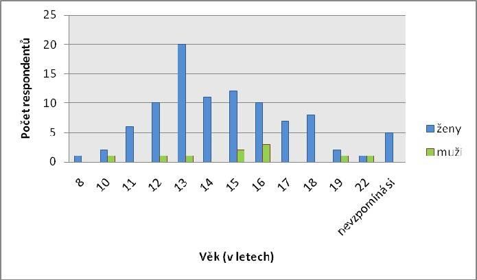 sebepoškozování u dívek 12 roků a u chlapců 15 roků. V této studii je průměrný věk prvního sebepoškození u všech respondentů 14,5 roků. Graf 3.