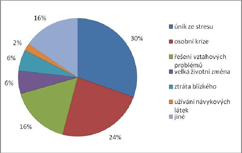Celkově 57 % ze všech respondentů uvedlo dva a více důvodů, které se u nich podílely na vzniku prvního sebepoškození. Graf 3.