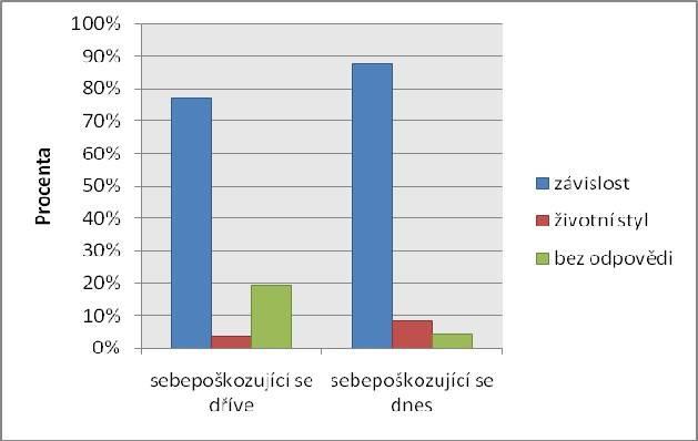 popisovaný pocit závislosti brát ohled jako na nedílnou součást sebepoškozujícího chování. 3.5.1.