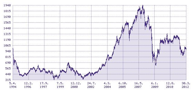 Historický vývoj indexu PX je zobrazen na Obr. 3.3. Hodnoty indexu PX dosáhly nejvyšších hodnot v druhé polovině roku 2007, naopak na pomyslné dno klesly v roce 1998 a 2001. Obrázek 3.