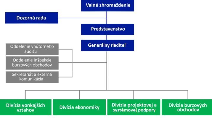 řádným členem této federace. Na rozdíl od české burzy, BCPB nezveřejňuje pouze akciový index, ale i index dluhopisový.