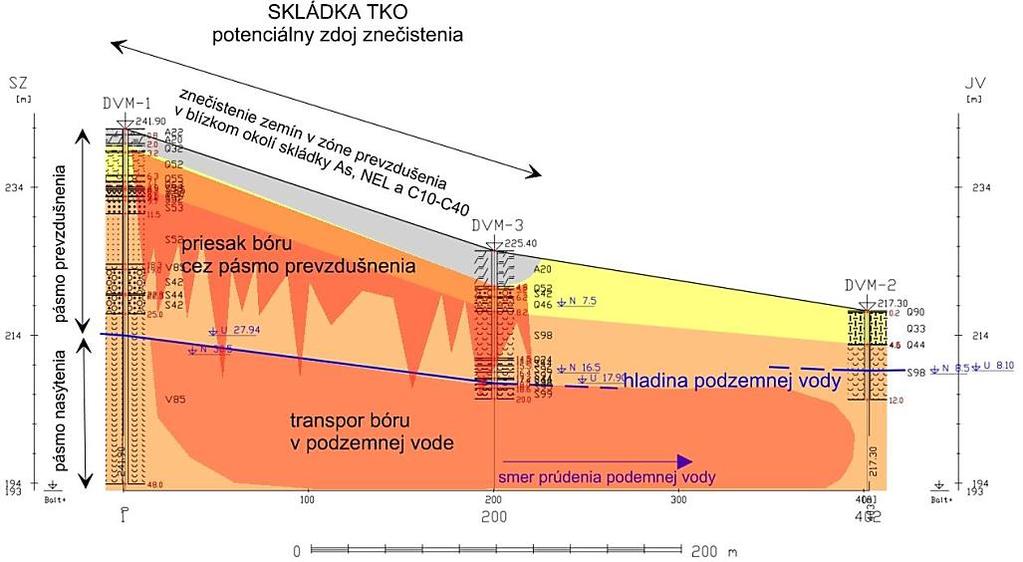 k hladine podzemnej vody Hladina podzemnej vody nie je v dosahu dna skládky Znečistenie podzemnou vodou sa