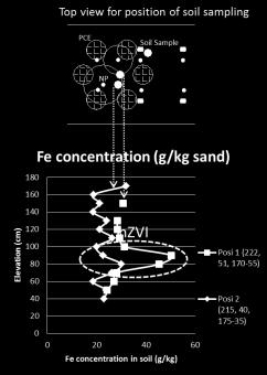 26cm) no detection Soil samples (r=15cm) only at z=90-70cm, nzvi detected NP