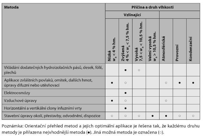 - Vyžaduje využití objektu skutečně zásah do zdiva? - Jaké souvislosti bude mít navrhovaná metoda s dalšími stavebními pracemi? - Je reálné tuto metodu použít vzhledem k provozu budovy?