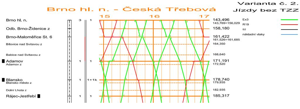 4. Dopravní technologie po dobu výstavby Obrázek 4 Odpolední špička s modelovým GVD se