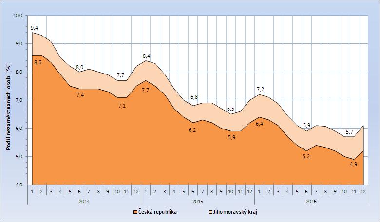 2 Nezaměstnanost K 31. 12. 2016 bylo v Jihomoravském kraji evidováno 49 032 uchazečů o zaměstnání. Počet uchazečů na konci roku 2016 byl o 7 tis.