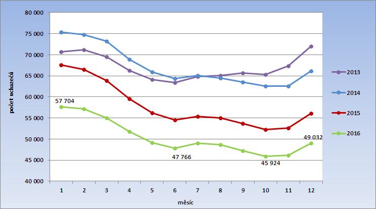 2.1 Vývoj nezaměstnanosti v kraji v roce 2016 Vývoj nezaměstnanosti v roce 2016 měl obdobný průběh jako v roce 2015, kdy nezaměstnanost po většinu roku klesala a výraznější sezónní nárůst se projevil