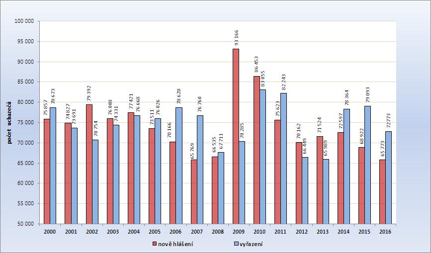 ČR, měsíční statistiky, 2016 Obr.
