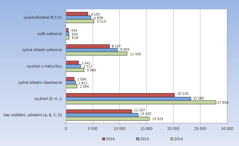 Obr. 11: Kvalifikační struktura uchazečů o zaměstnání evidovaných v Jihomoravském kraji v letech 2014 2016 (stav k 31. 12.