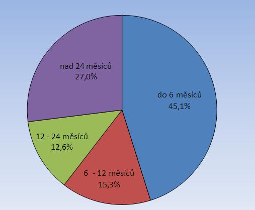 Obr. 14: Struktura uchazečů o zaměstnání evidovaných v Jihomoravském kraji podle délky evidence (stav k 31. 12.