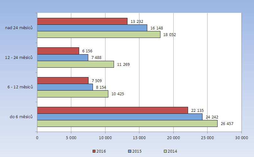 Obr. 15: Struktura uchazečů o zaměstnání evidovaných v Jihomoravském kraji dle délky evidence v letech 2014 2016