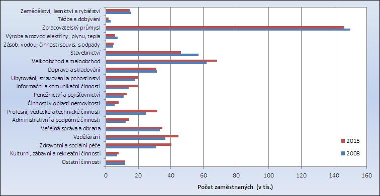 Obr. 2: Struktura zaměstnanosti v Jihomoravském kraji v letech 2008 a 2015 podle odvětví Pramen: Zaměstnanost a nezaměstnanost v České republice podle výsledků výběrových šetření pracovních sil -