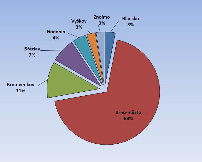 Vedle rostoucího počtu cizinců ze zemí EU/EHP roste trvale také počet cizinců z třetích zemí, kteří pracovní povolení nepotřebují.