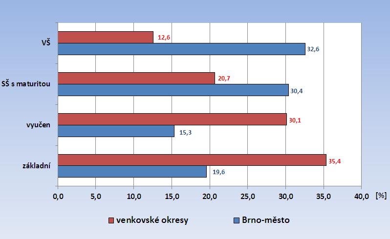 Téměř 70 % všech cizinců působících v kraji je koncentrováno ve městě Brně.