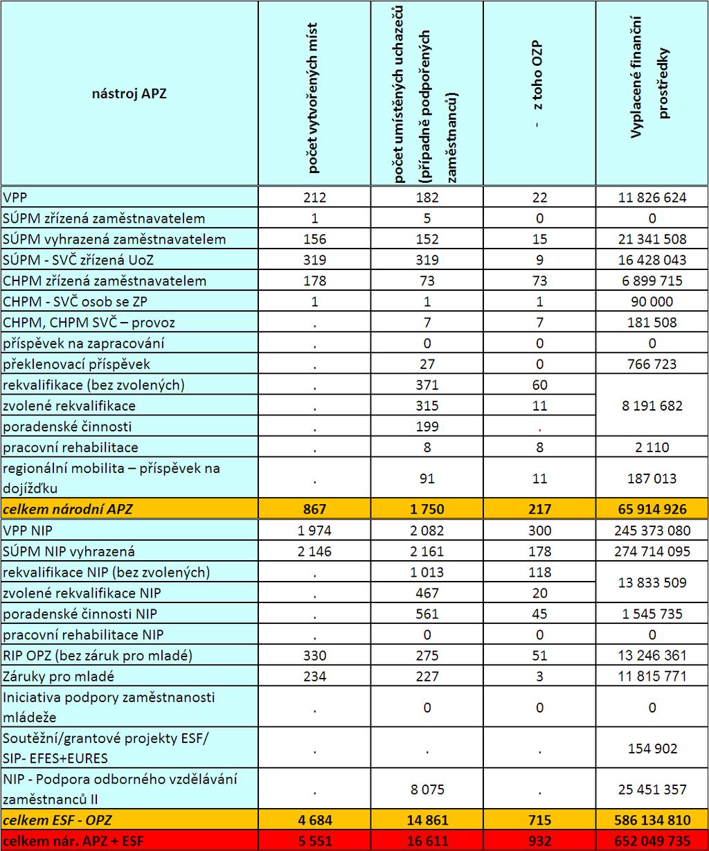 6 Realizace aktivní politiky zaměstnanosti v roce 2016 Na aktivní politiku zaměstnanosti bylo v roce 2016 vynaloženo celkem 652,0 mil. Kč, z toho v rámci národní APZ 65,9 mil.