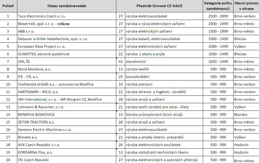 5: TOP 20 největších zaměstnavatelů (nevýrobní sféra) v Jihomoravském kraji (stav