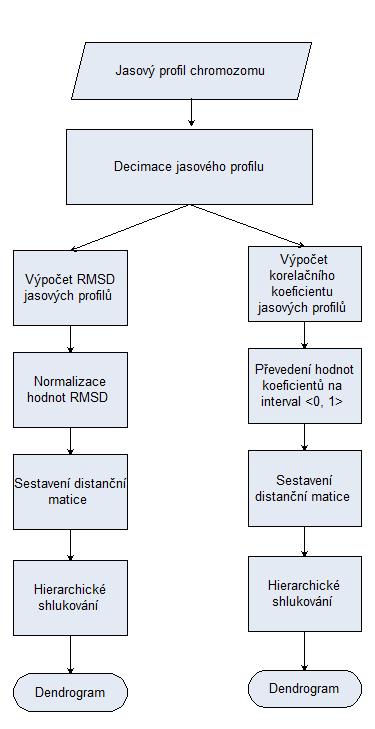 Obrázek 25: Vývojový