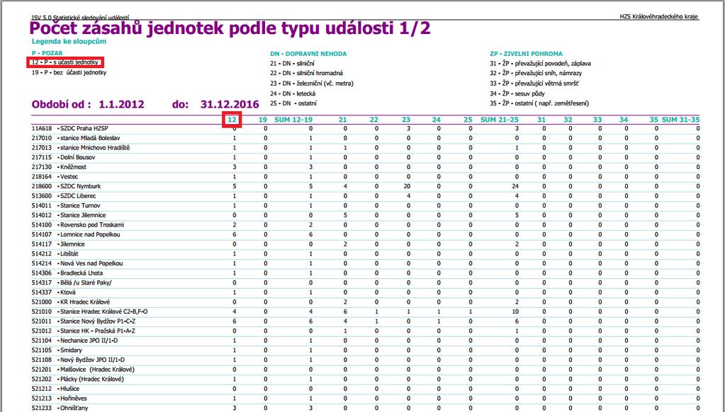 Statistické sledování událostí Počet zásahů jednotek podle typů událostí Je