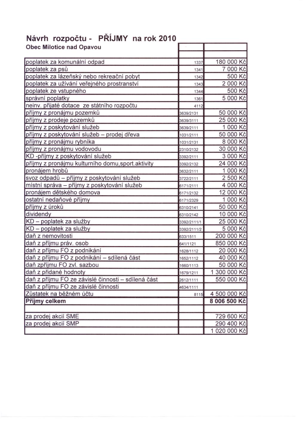 -, Návrh rozpočtu - PRIJMY na rok 2010 Obec Milotice nad Opavou looplatek za komunální odpad 1337 180000 Kč Ipoplatek za psů 1341 7000 Kč looolatek za lázeňský nebo rekreační pobyt 1342 500 Kč