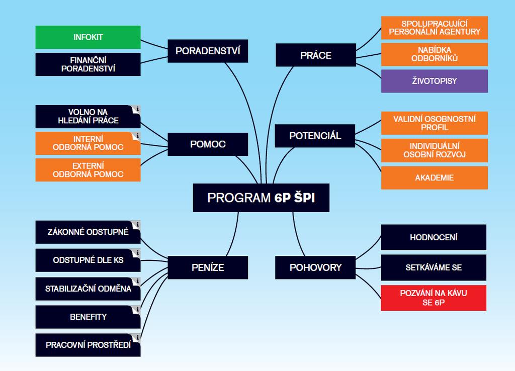 Lidské zdroje Dokončování projektové mise společnosti představuje enormní tlak na udržení motivace a výkonnosti zaměstnanců.