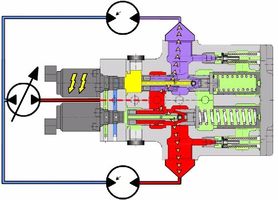 VMA - Protiprokluzový -ídící ventil Regulacní trysky Elektricky ovládaný proporcionální reduk&ní ventil Sedlo Kuželka Pojistný ventil PWM signal (Modulace šírky pulsu) Tryska