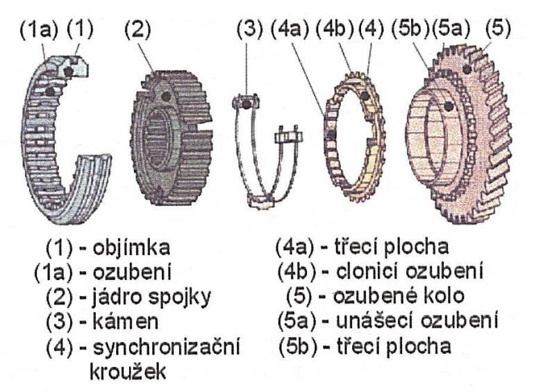 5.3 Řazení Podmínkou tohoto projektu je řazení za chodu stroje.