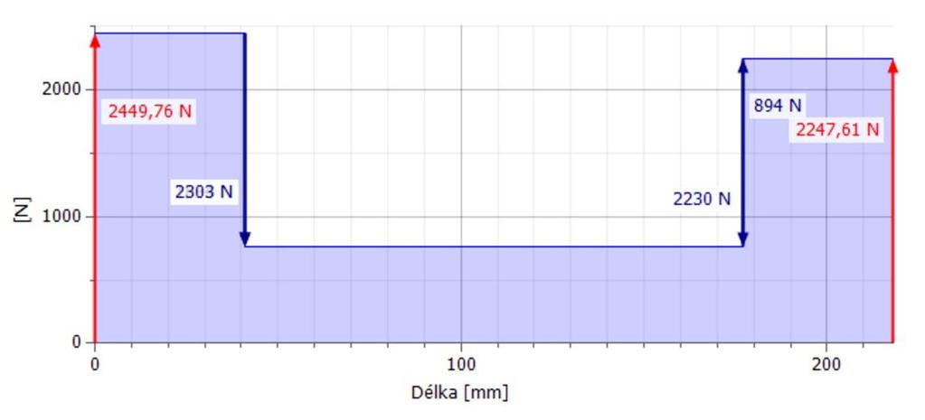Obrázek 21 Průběh smykové síly 2. (předlohového) hřídele Obrázek 22 Průběh ohybového momentu 2.