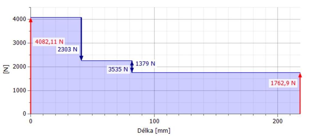 Obrázek 24 Průběh smykové síly 2. (předlohového) hřídele při 50% redukci Obrázek 25 Průběh ohybového momentu 2.