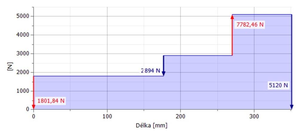 Obrázek 27 Průběh smykové síly 3. (výstupního) hřídele Obrázek 28 Průběh ohybového momentu 3.