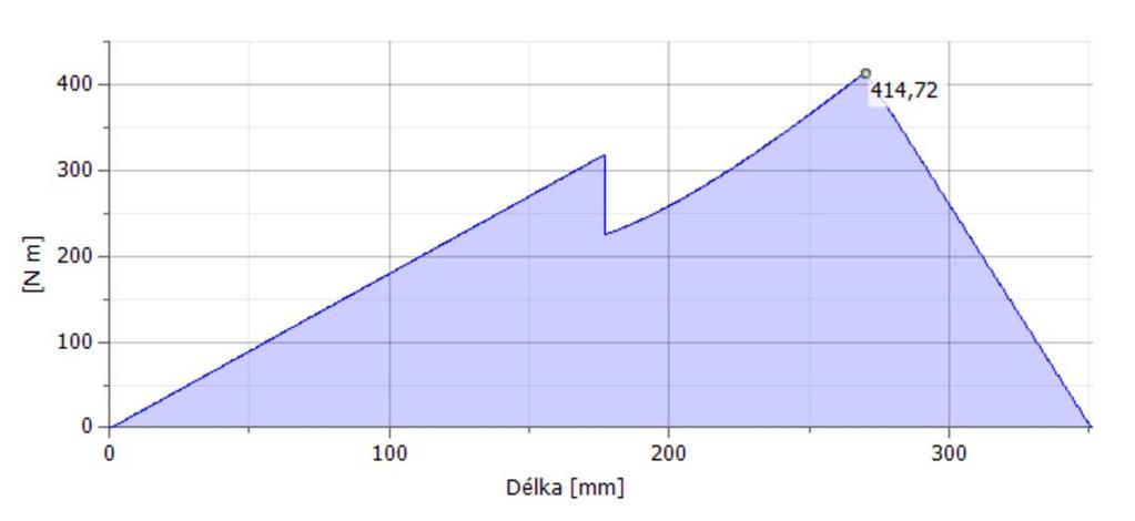 (19) R EZ (a+b) F t4 b F VRZ c = 0 (20) R EY (a+b) F r4 b + F a4 r m4 +F VRY c= 0 R EY = 768 N R EZ = 1630