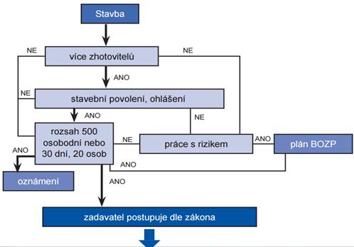 Koordinátor BOZP Jeho činnost se řídí jednotlivými ustanoveními zákona č.